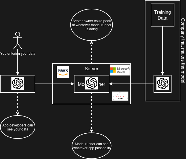 OpenAI controls the app, model runner and model, and use servers from Microsoft, Amazon and Oracle.