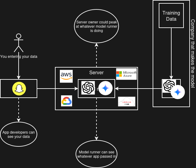 Snapchat uses OpenAI and Google AI for their app.