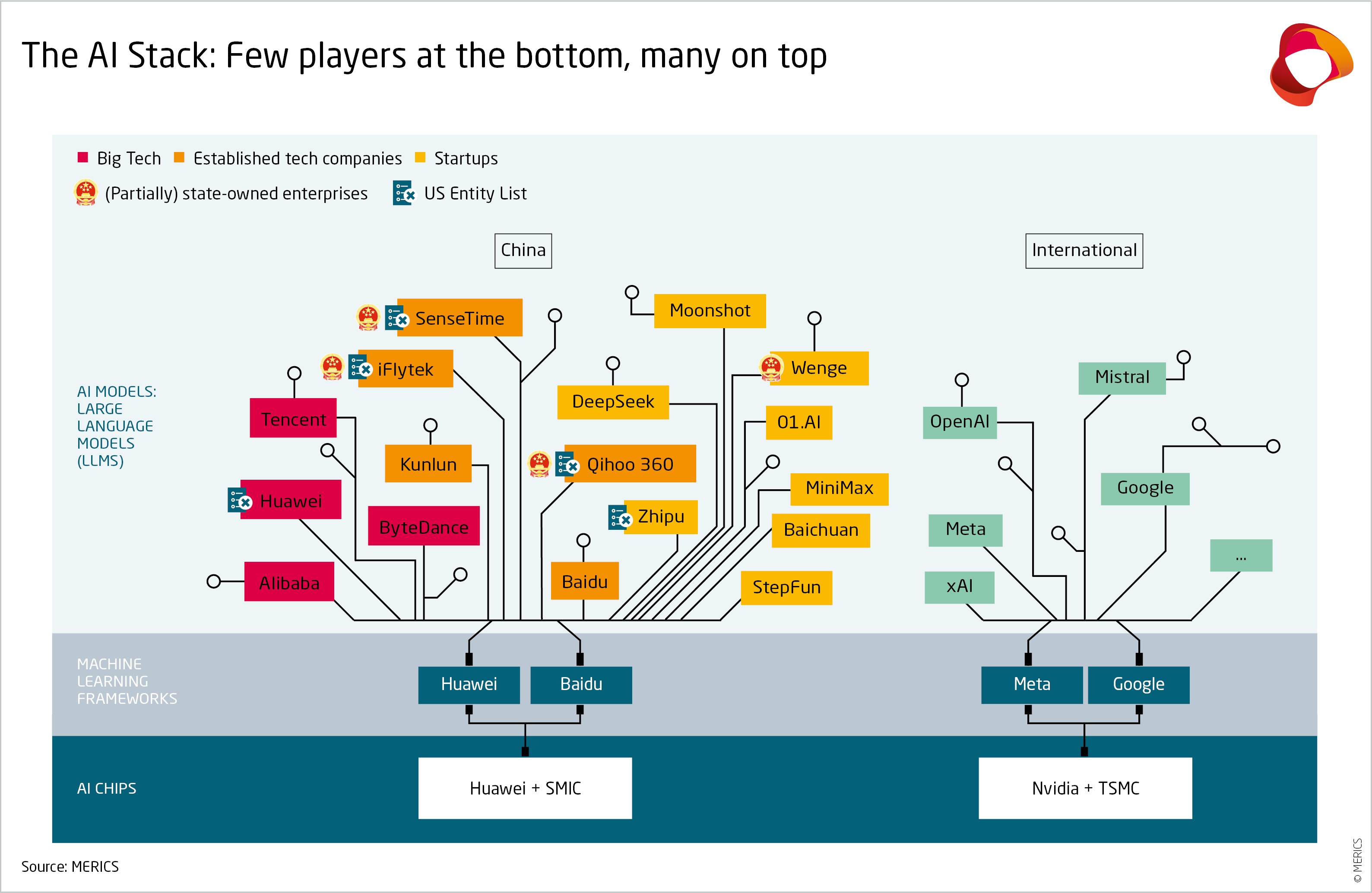 This resembles a circuit diagram in style but each line ends in a company.