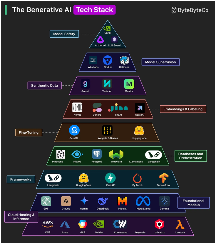 A triangle with nine layers, each with a collection of company icons.