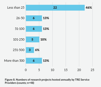 46% have fewer than 25 projects annually. 13% have more than 500.