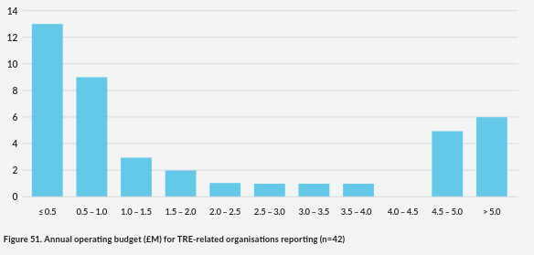 This is a U-shaped bar graph with most budgets under £1M and another chunk around £4.5M - £5+M.