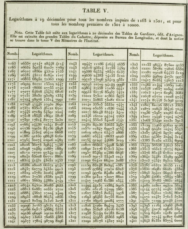 A table with six columns and 40 rows. The columns show the number and then the logarithm, repeated three times. The numbers are 4 digits and the logs are 20 digits