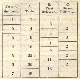 example table of differences
