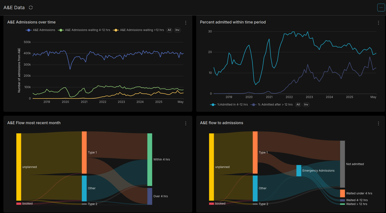NHS A&E Dashboard screenshot